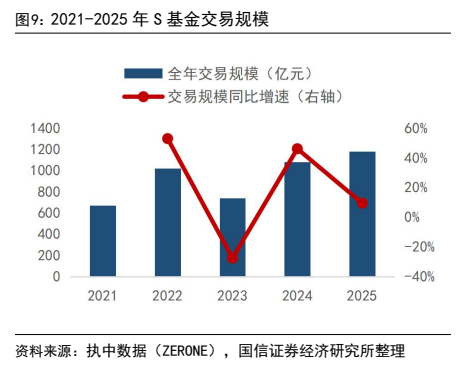 **图5. 2021-2025 年 S 基金交易规模**