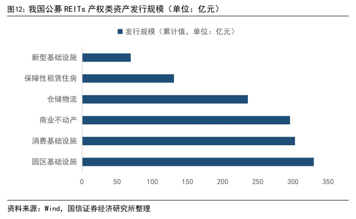**图6. 我国公募 REITs 产权类资产发行规模(单位:亿元)**