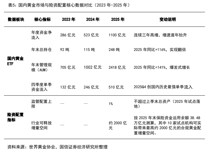 **图7. 表 5: 国内黄金市场与险资配置核心数据对比(2023 年-2025 年)**