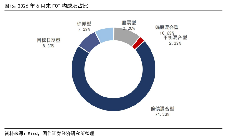 **图8. 2026 年 6 月末 FOF 构成及占比**
