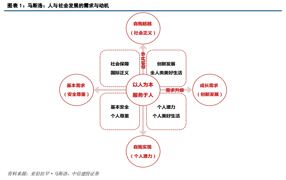 **图1. 图表 1: 马斯洛：人与社会发展的需求与动机**