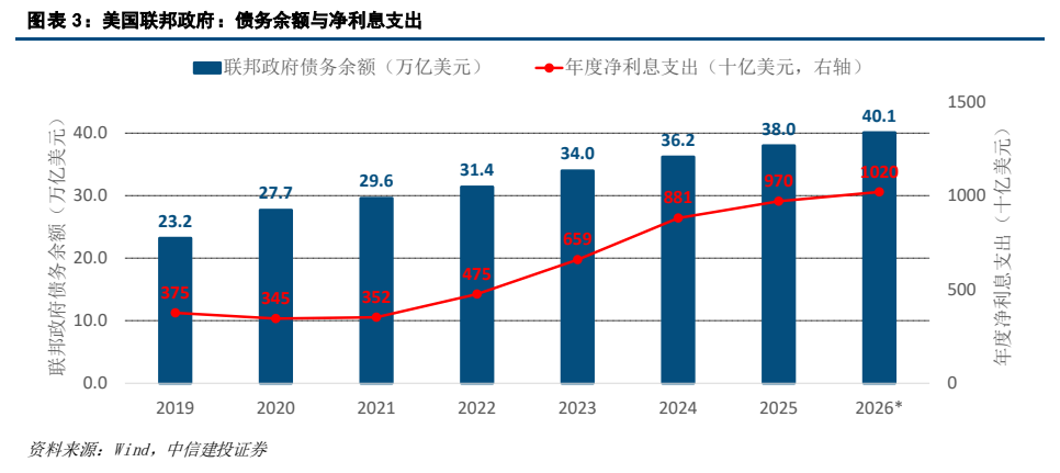 **图2. 图表 3: 美国联邦政府：债务余额与净利息支出**