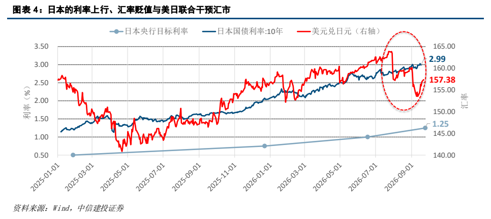 **图3. 图表 4: 日本的利率上行、汇率贬值与美日联合干预汇市**