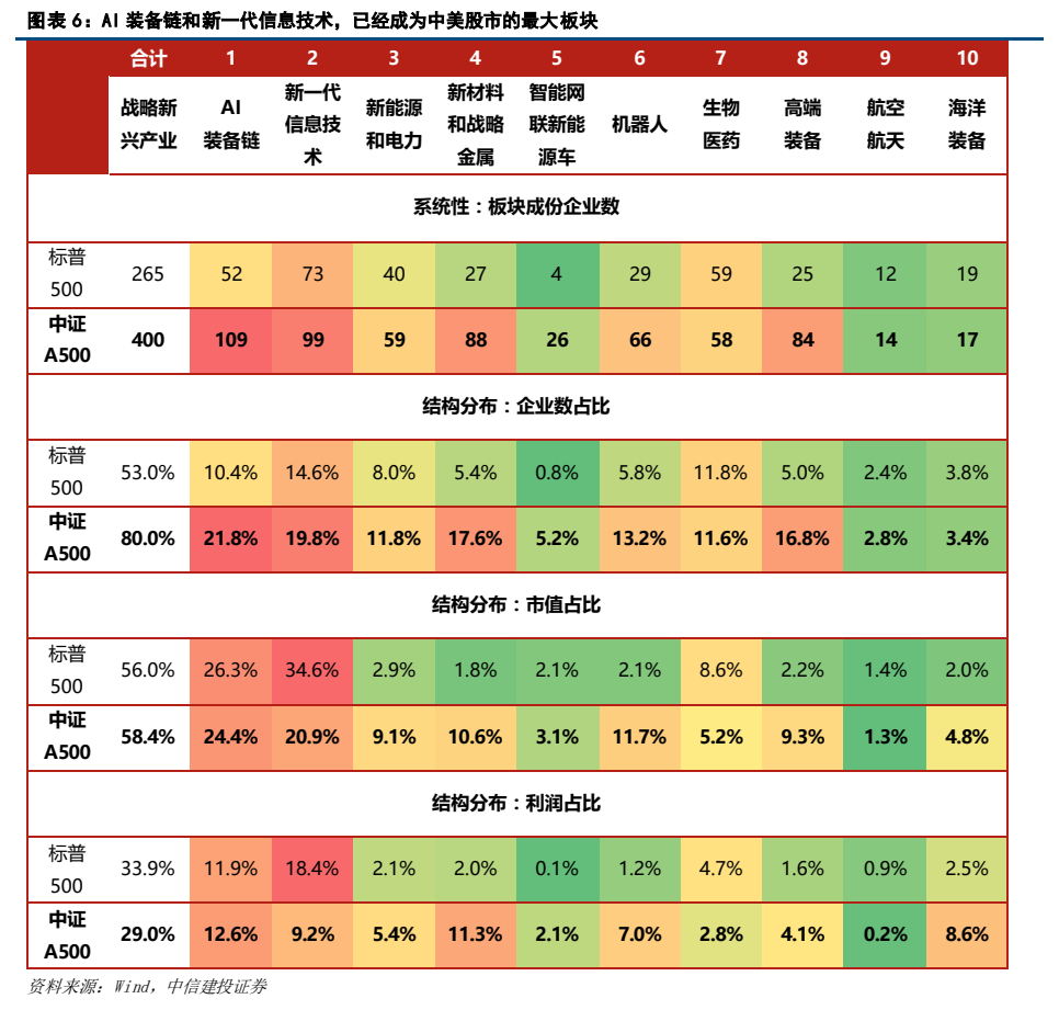**图4. 图表 6: AI 装备链和新一代信息技术，已经成为中美股市的最大板块**