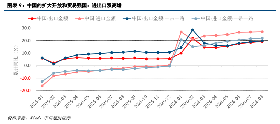 **图6. 图表 9: 中国的扩大开放和贸易强国：进出口双高增**
