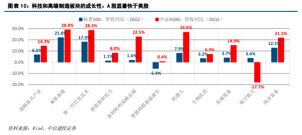 **图7. 图表 10: 科技和高端制造板块的成长性：A 股显著快于美股**