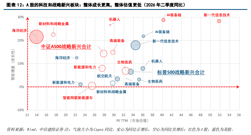 **图8. 图表 12: A 股的科技和战略新兴板块：整体成长更高，整体估值更低（2026 年二季度同比）**