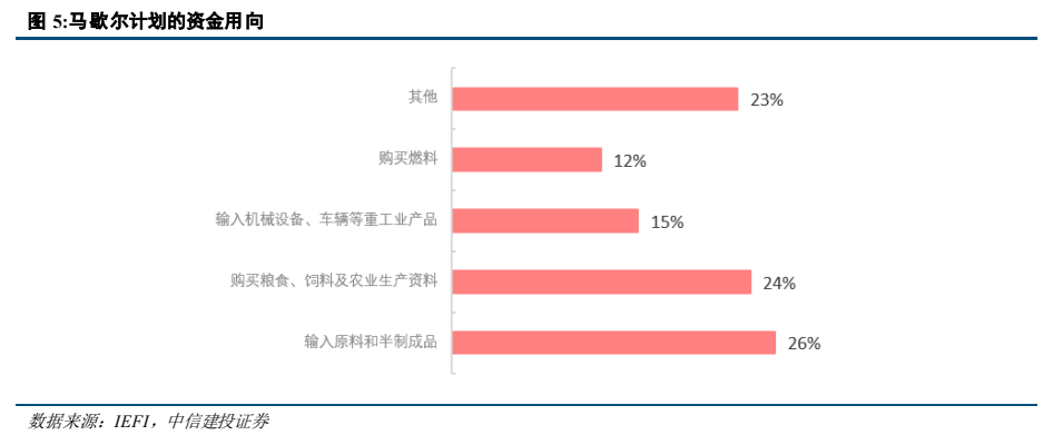 **图2. 马歇尔计划的资金用向**