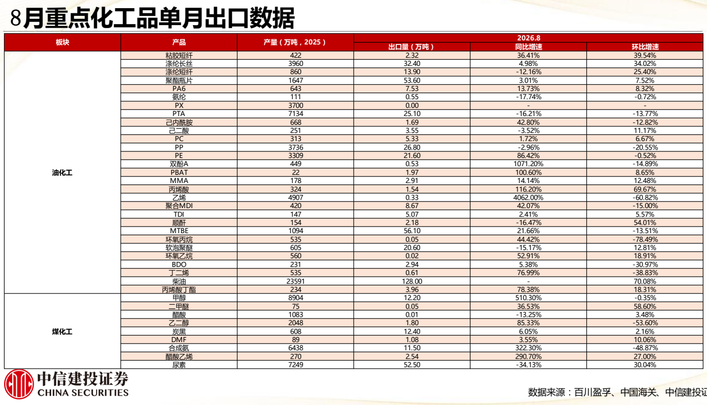 **图1. 8 月 重点 化 工 品 单 月 出 口 数据**