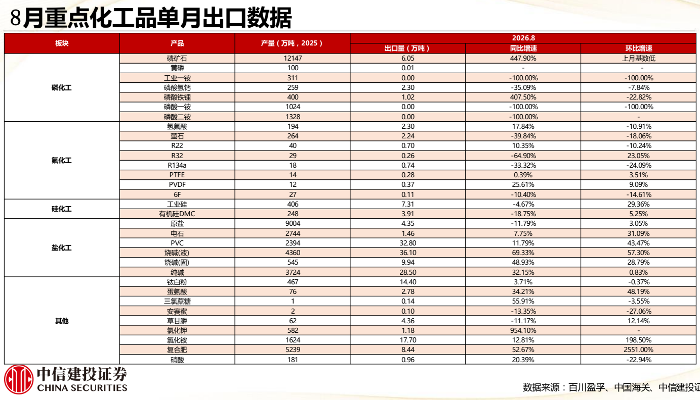 **图2. 8 月 重点 化 工 品 单 月 出 口 数据**