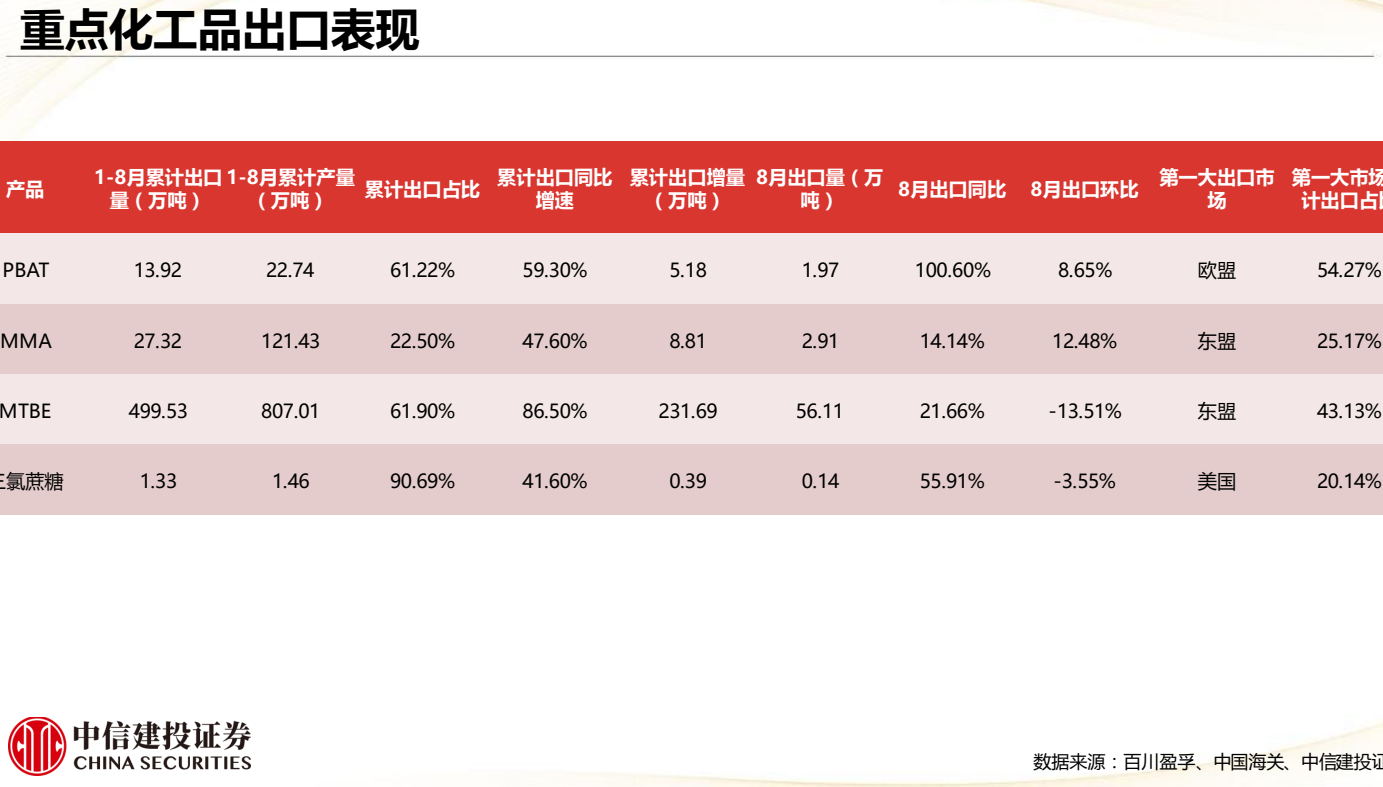 **图4. 重点 化 工 品 出 口 表现**
