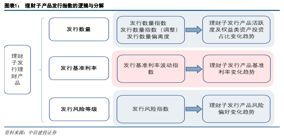 **图1. 图表 1: 理财子产品发行指数的逻辑与分解**