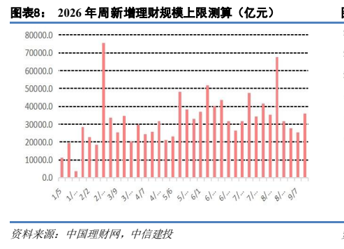 **图3. 图表 8: 2026 年周新增理财规模上限测算（亿元）**