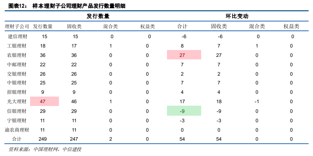 **图4. 图表 12: 样本理财子公司理财产品发行数量明细**