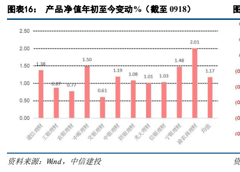**图5. 图表 16: 产品净值年初至今变动%（截至 0918）**