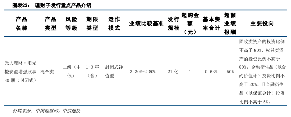 **图7. 图表 23: 理财子发行重点产品介绍**