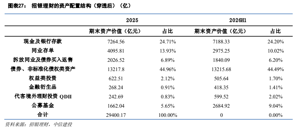 **图8. 图表 27: 招银理财的资产配置结构（穿透后）（亿）**