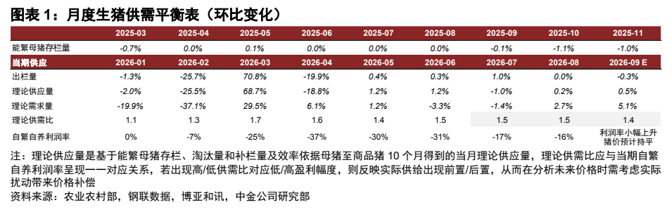 **图1. 图表 1: 月度生猪供需平衡表（环比变化）**
