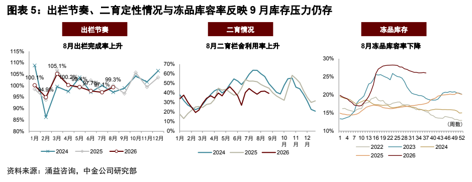 **图2. 图表 5: 出栏节奏、二育定性情况与冻品库容率反映 9 月库存压力仍存**