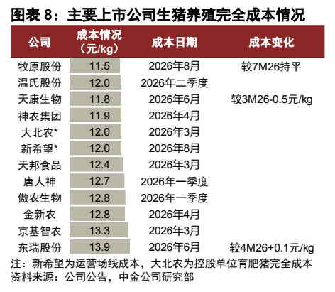 **图3. 图表 8: 主要上市公司生猪养殖完全成本情况**