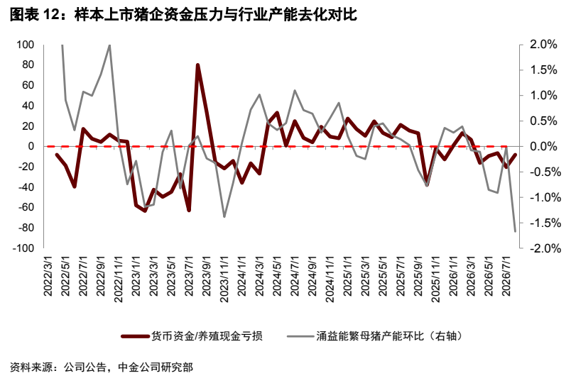 **图4. 图表 12: 样本上市猪企资金压力与行业产能去化对比**