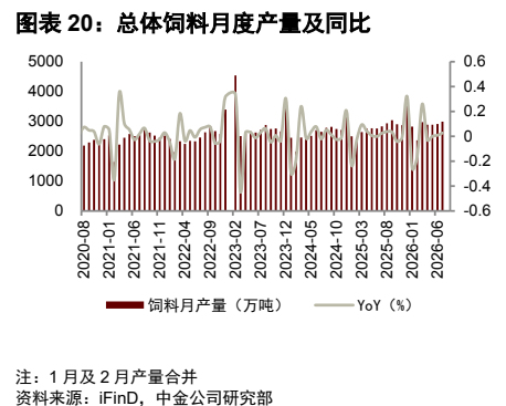 **图6. 图表 20: 总体饲料月度产量及同比**