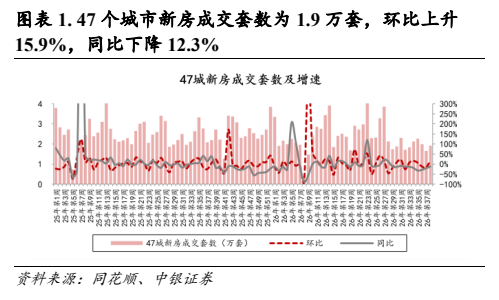 **图1. 表 1: 47个城市新房成交套数为1.9万套，环比上升**