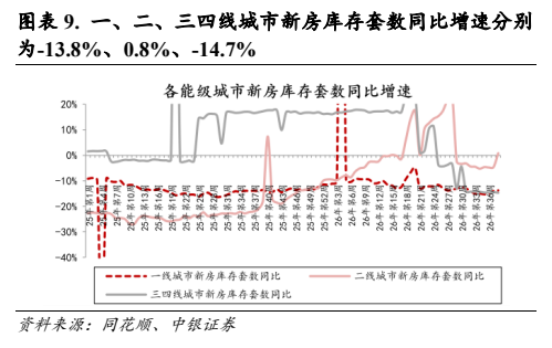 **图2. 表 9: 、、三四线城市新房库存套数同比增速分别**