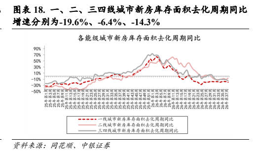 **图3. 表 18: 、、三四线城市新房库存面积去化周期同比**