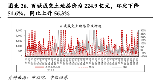 **图4. 表 26: 百城成交土地总价为224.9亿元，环比下降**