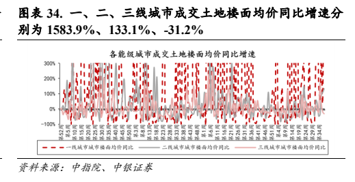 **图5. 表 34: 、、三线城市成交土地楼面均价同比增速分**