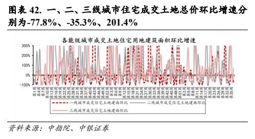 **图6. 表 42: 、、三线城市住宅成交土地总价环比增速分**