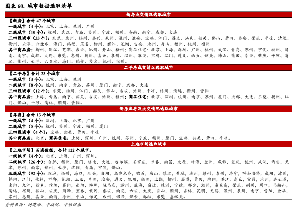 **图8. 图表 60: 城市数据选取清单**