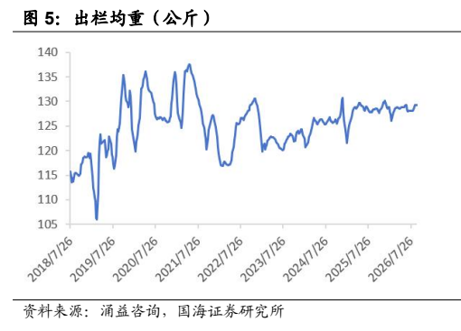 **图2. 出栏均重（公斤）**