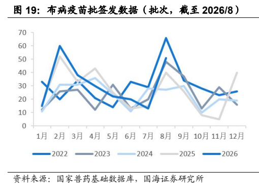 **图5. 布病疫苗批签发数据（批次，截至 2026/8）**