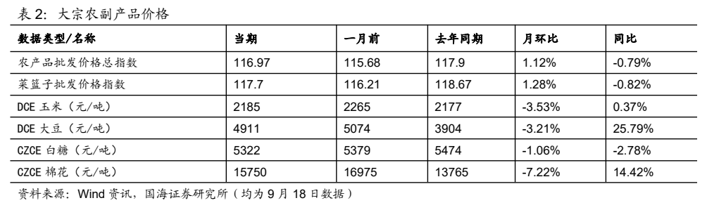 **图8. 表 2: 大宗农副产品价格**