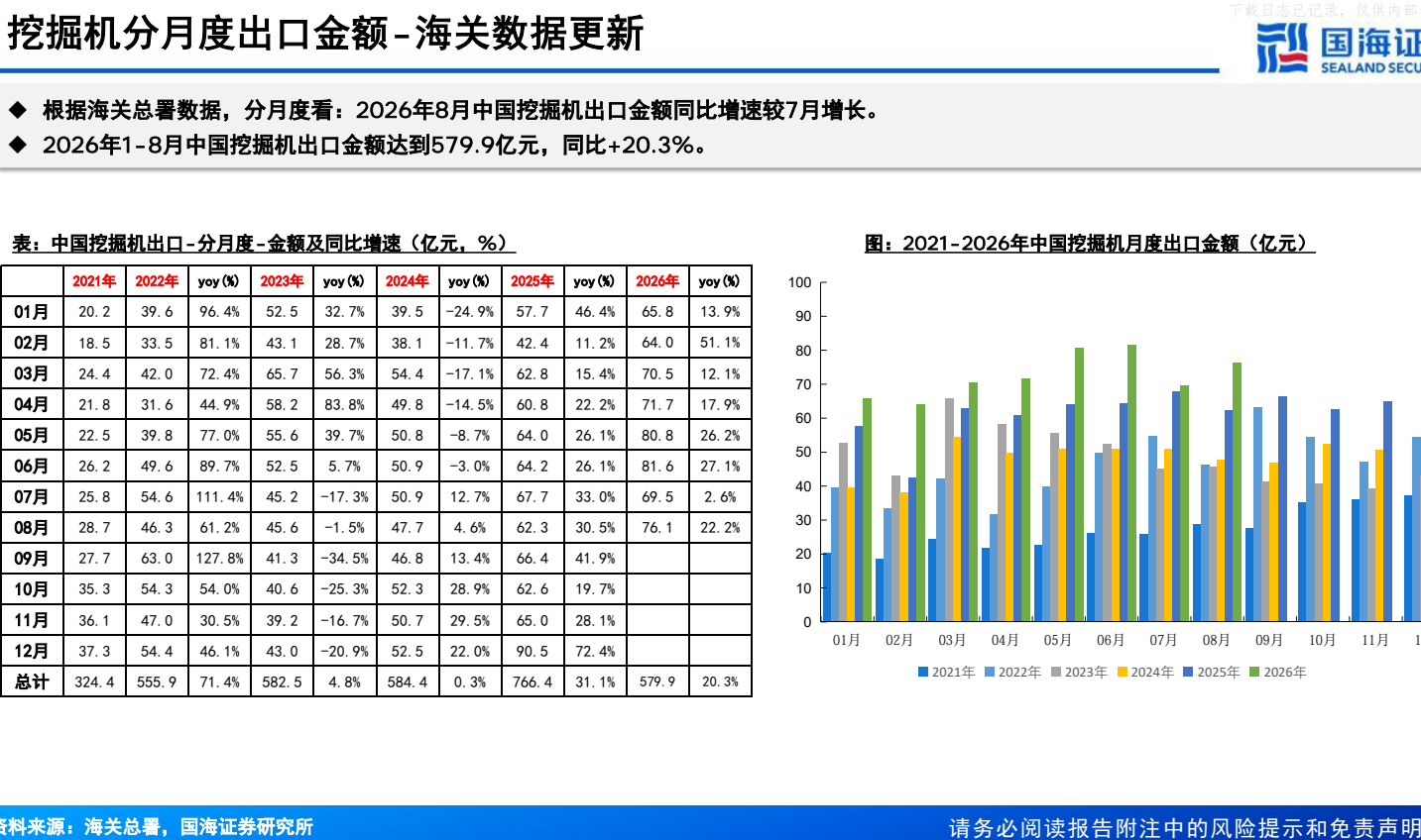 **图1. 挖掘机分月金额-海关数据更新**