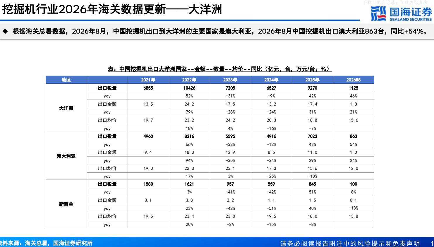 **图2. 挖掘 机 行业 2026 年 海关 数据 更 新 一 大洋 洲 二 任国 海 证 券**