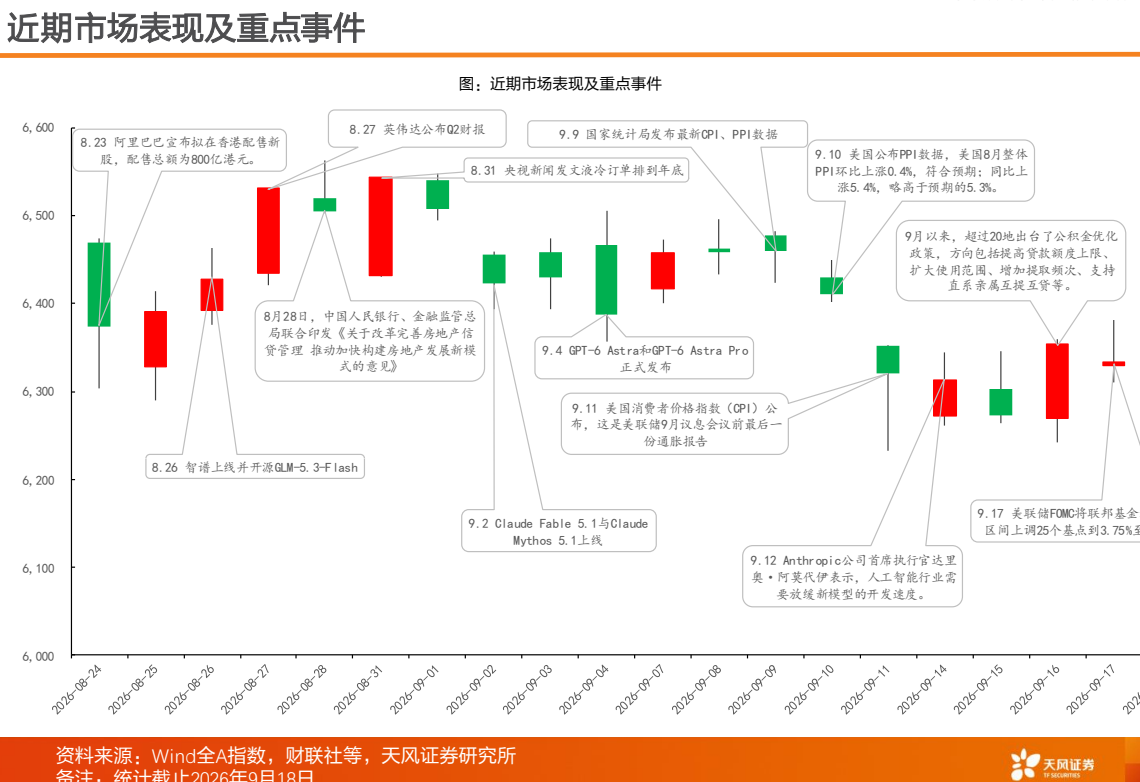**图1. 近期 市 场 表现 及 重点 事件**