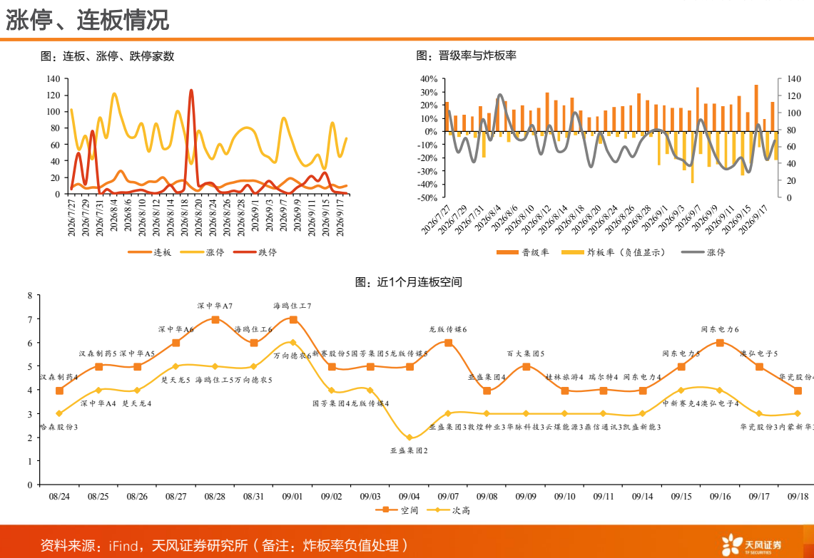 **图2. 涨停 、 连 板 情况**