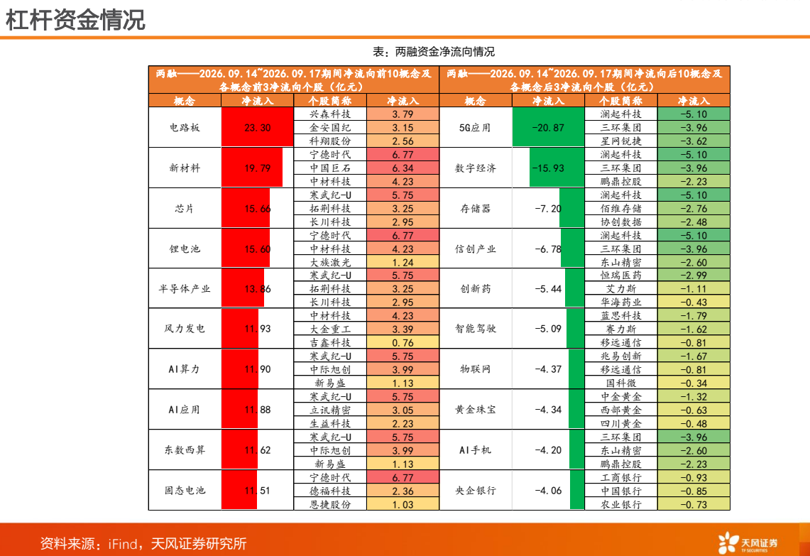 **图3. 杠杆 资金 情况**
