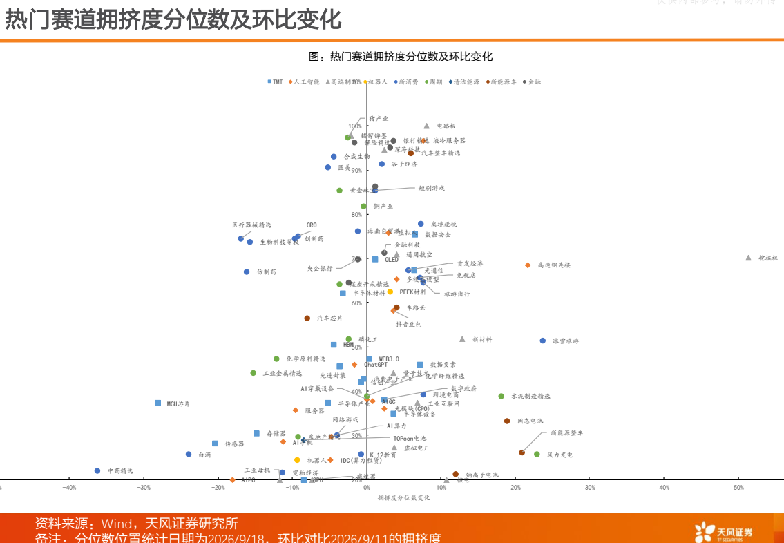 **图4. 热门 赛 道 拥挤 度 分 位 数 及 环比 变化**