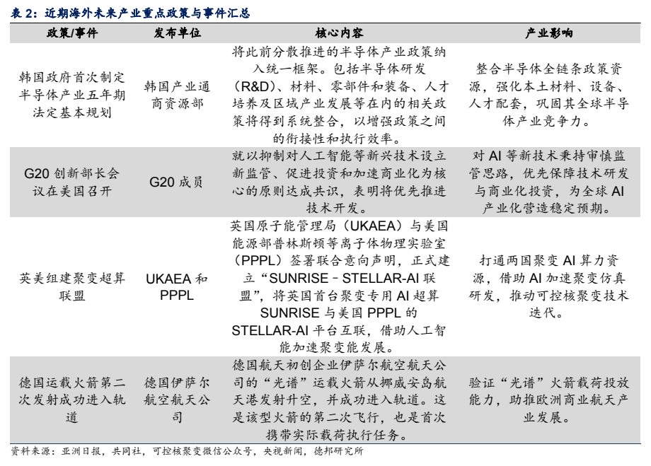 **图2. 表 2: 近期海外未来产业重点政策与事件汇总**
