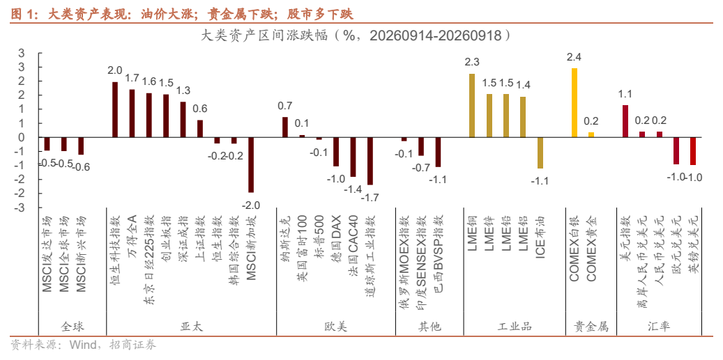 **图1. 大类资产表现：油价大涨；贵金属下跌；股市多下跌**