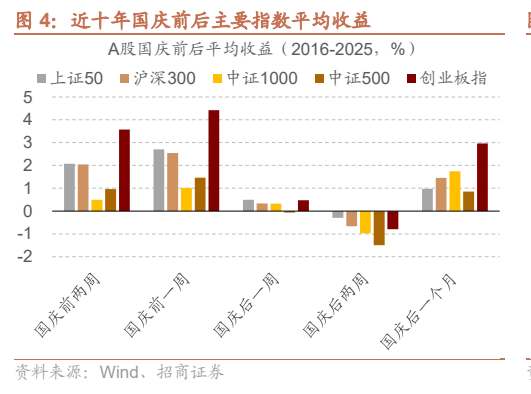 **图2. 近十年国庆前后主要指数平均收益**