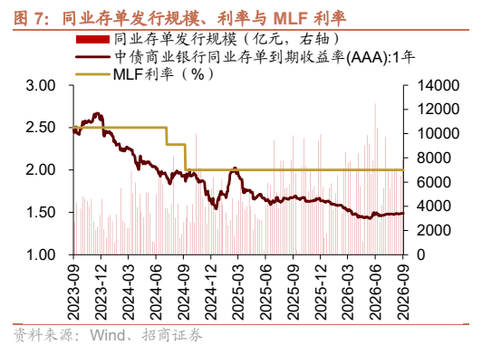 **图3. 同业存单发行规模、利率与 MLF 利率**