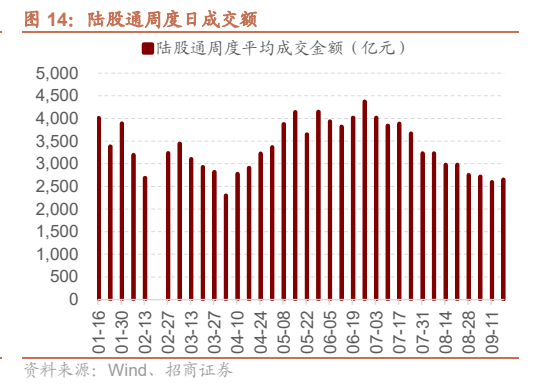 **图5. 陆股通周度日成交额**