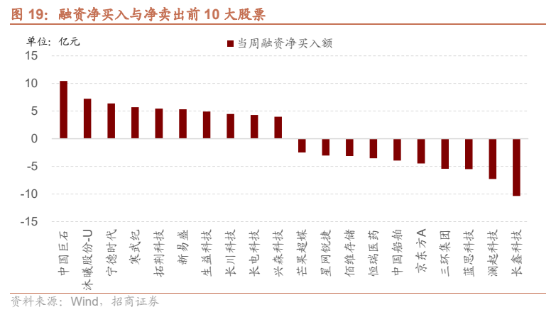 **图7. 融资净买入与净卖出前 10 大股票**