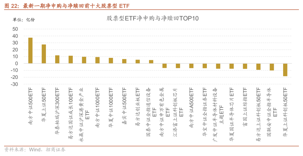 **图8. 最新一期净申购与净赎回前十大股票型 ETF**