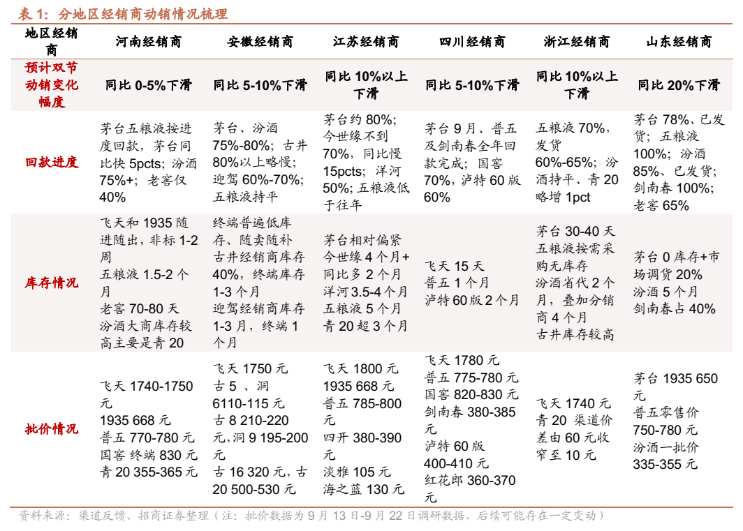 **图1. 表 1: 分地区经销商动销情况梳理**